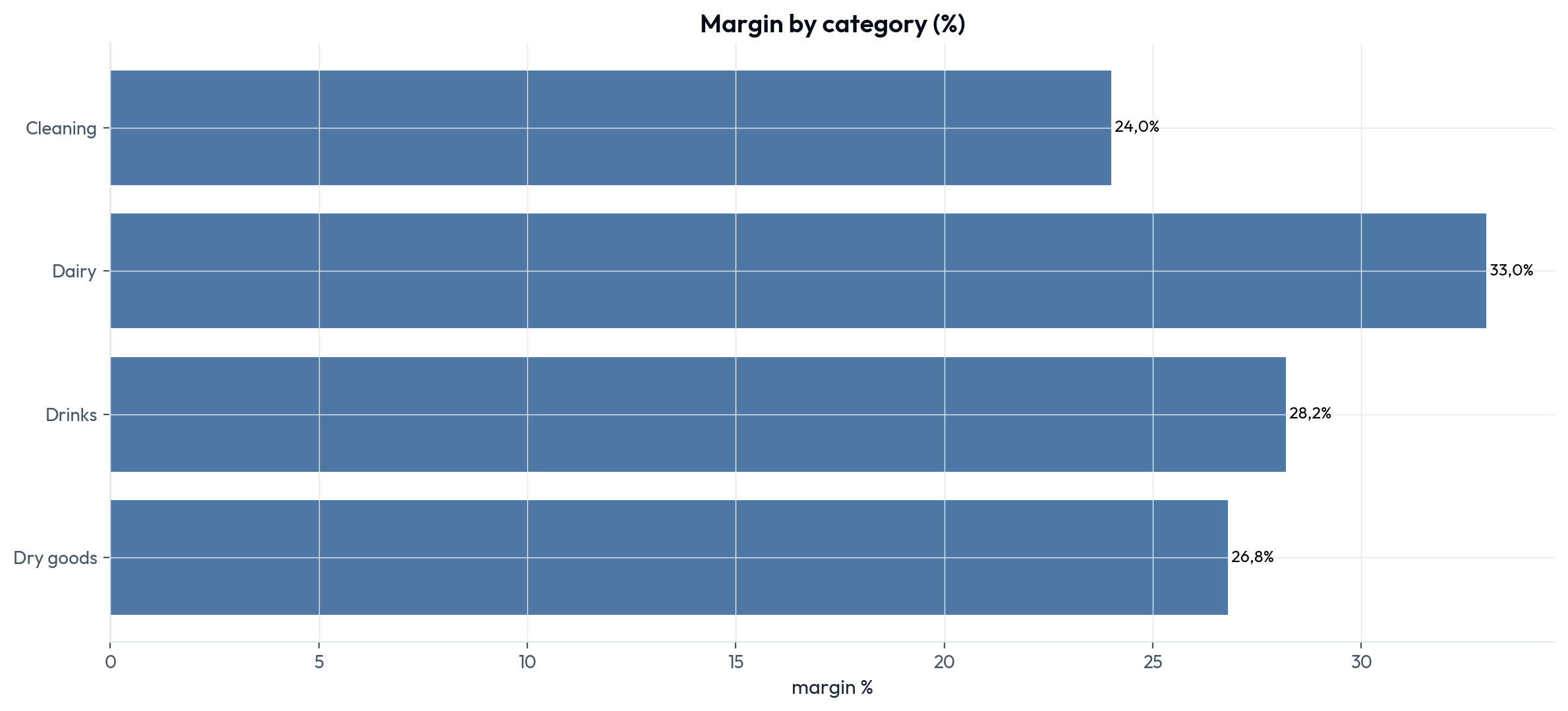 Margin by category