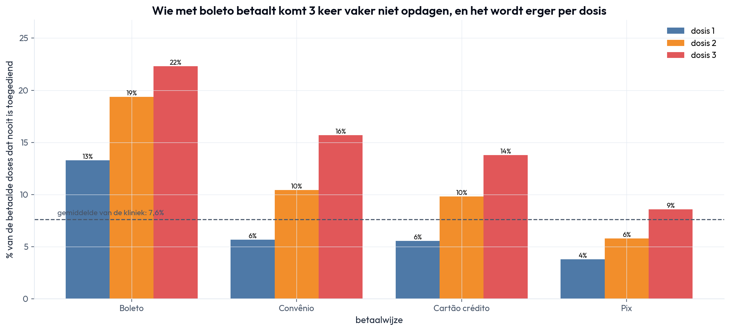 No-showpercentage per betaalwijze en dosisnummer