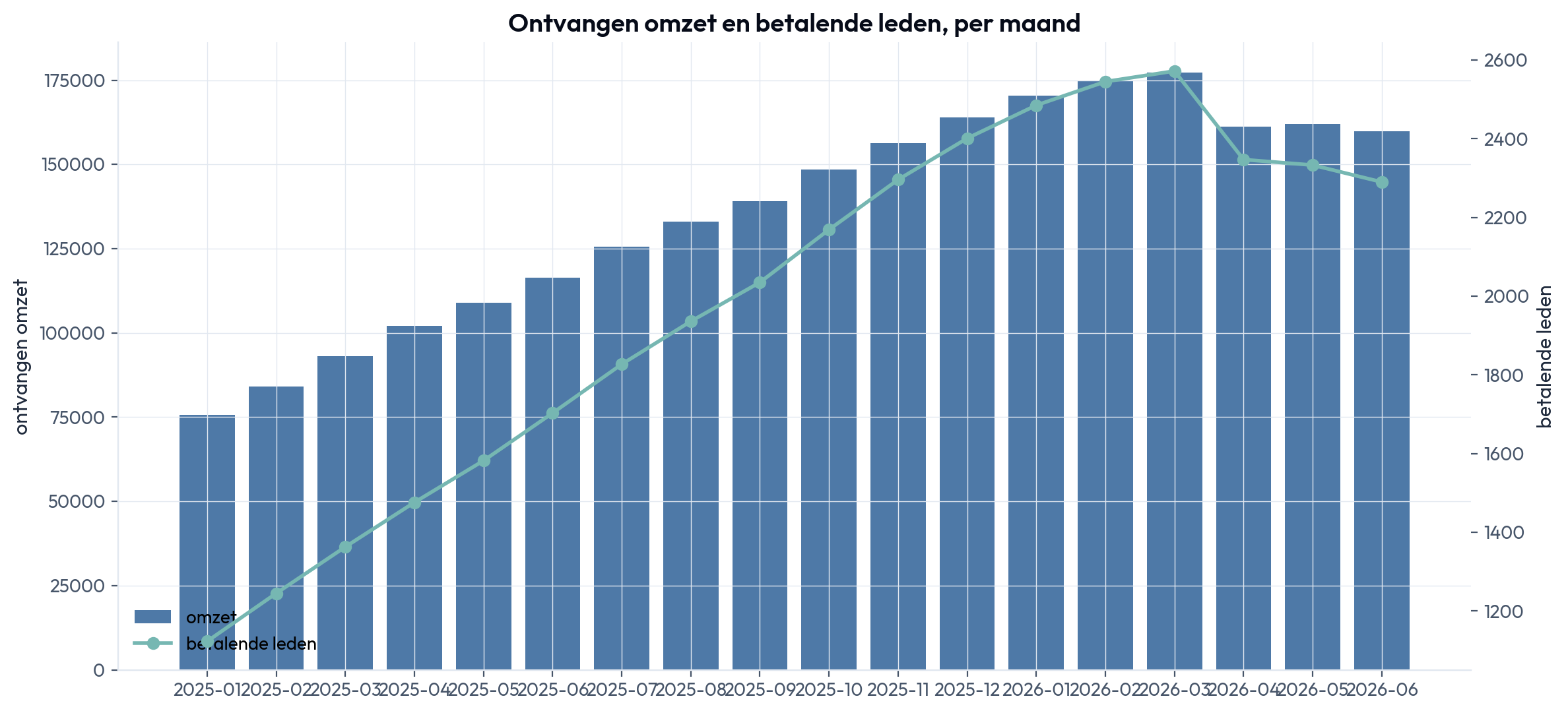 Ontvangen omzet en het aantal betalende leden, per maand
