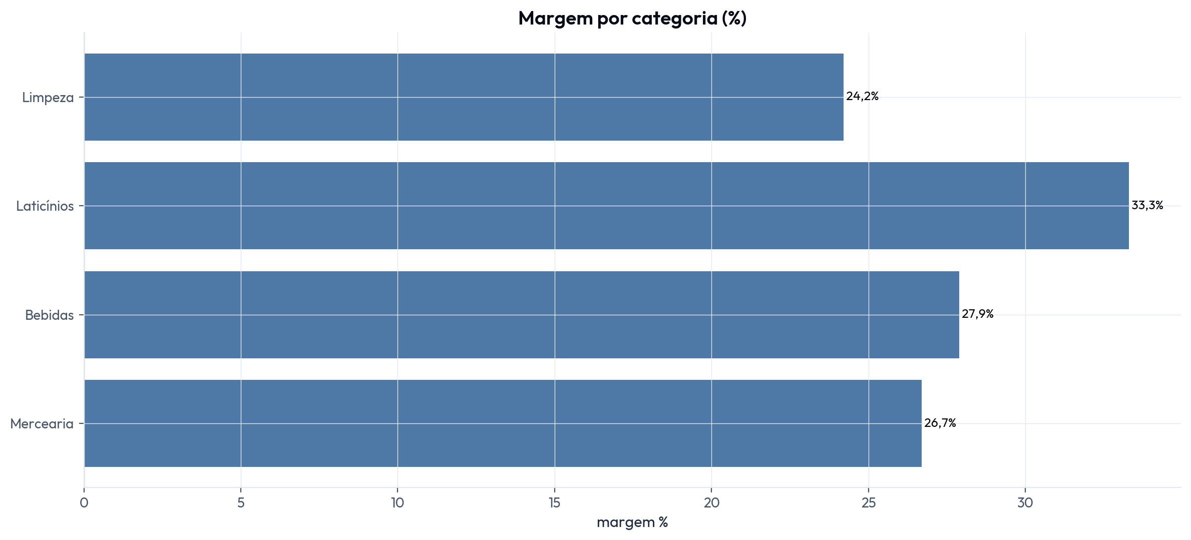 Margem por categoria