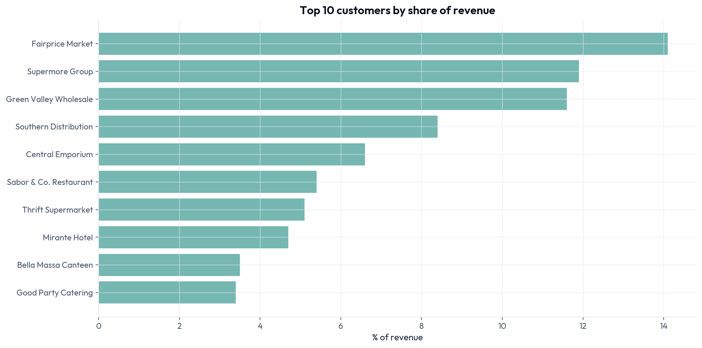 Top 10 customers by share of revenue