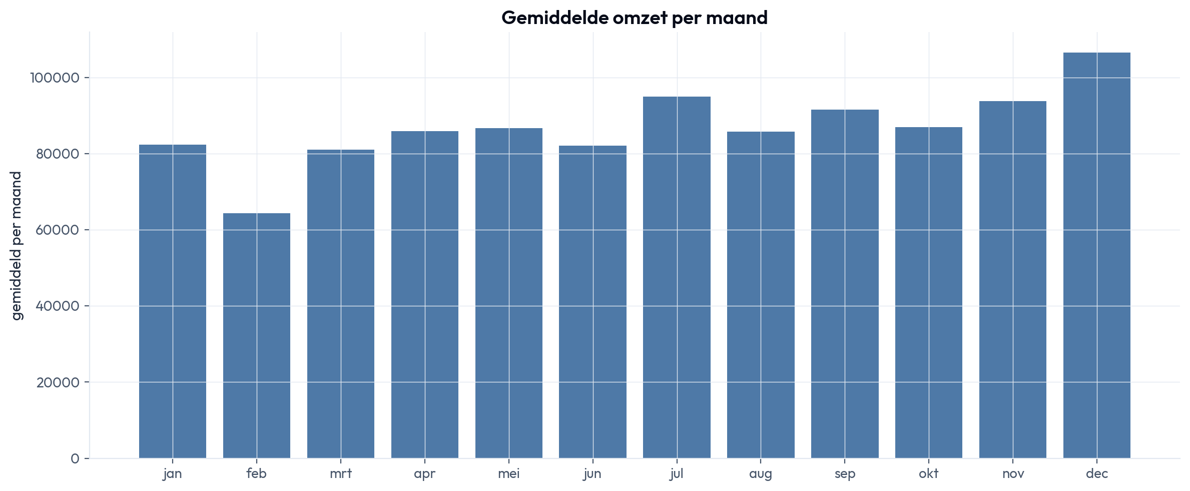 Gemiddelde omzet per maand