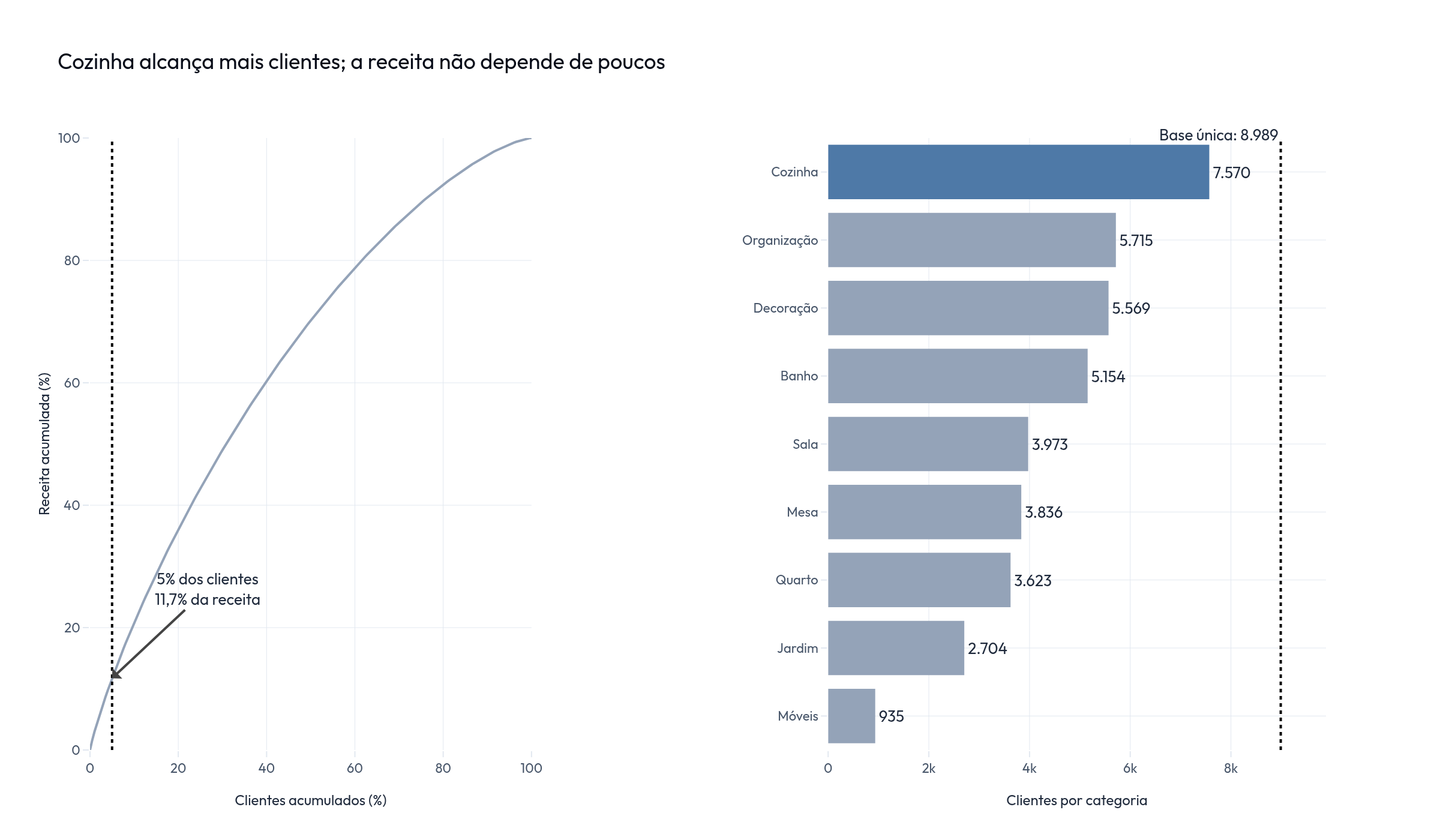 Os clientes de maior receita respondem por uma parte pequena do total; Cozinha tem o maior alcance.