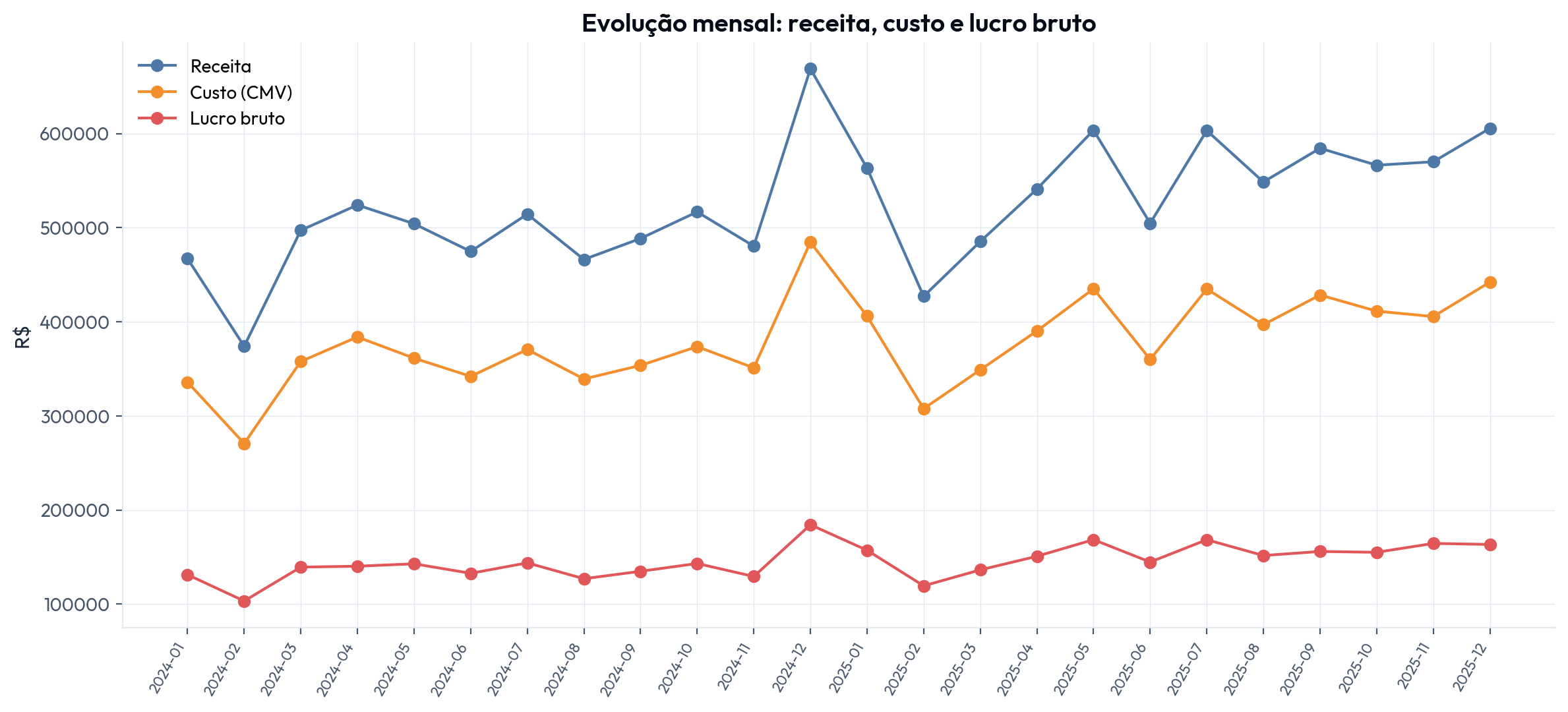 Evolução mensal de receita, custo e lucro bruto