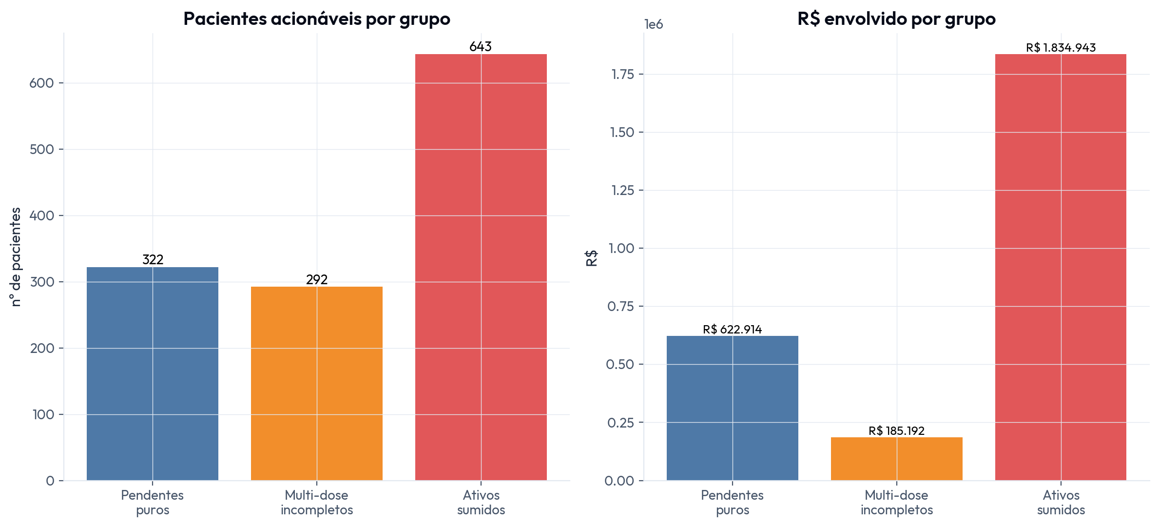 Pacientes acionáveis e R$ por grupo