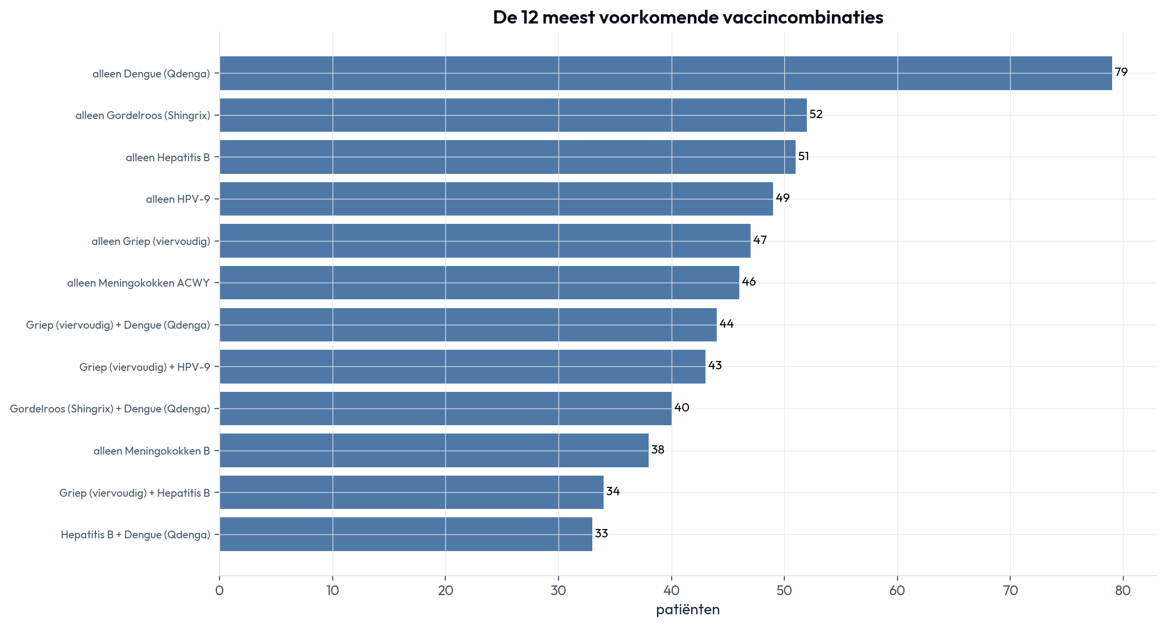 De 12 meest voorkomende combinaties: de grootste heeft 79 patiënten