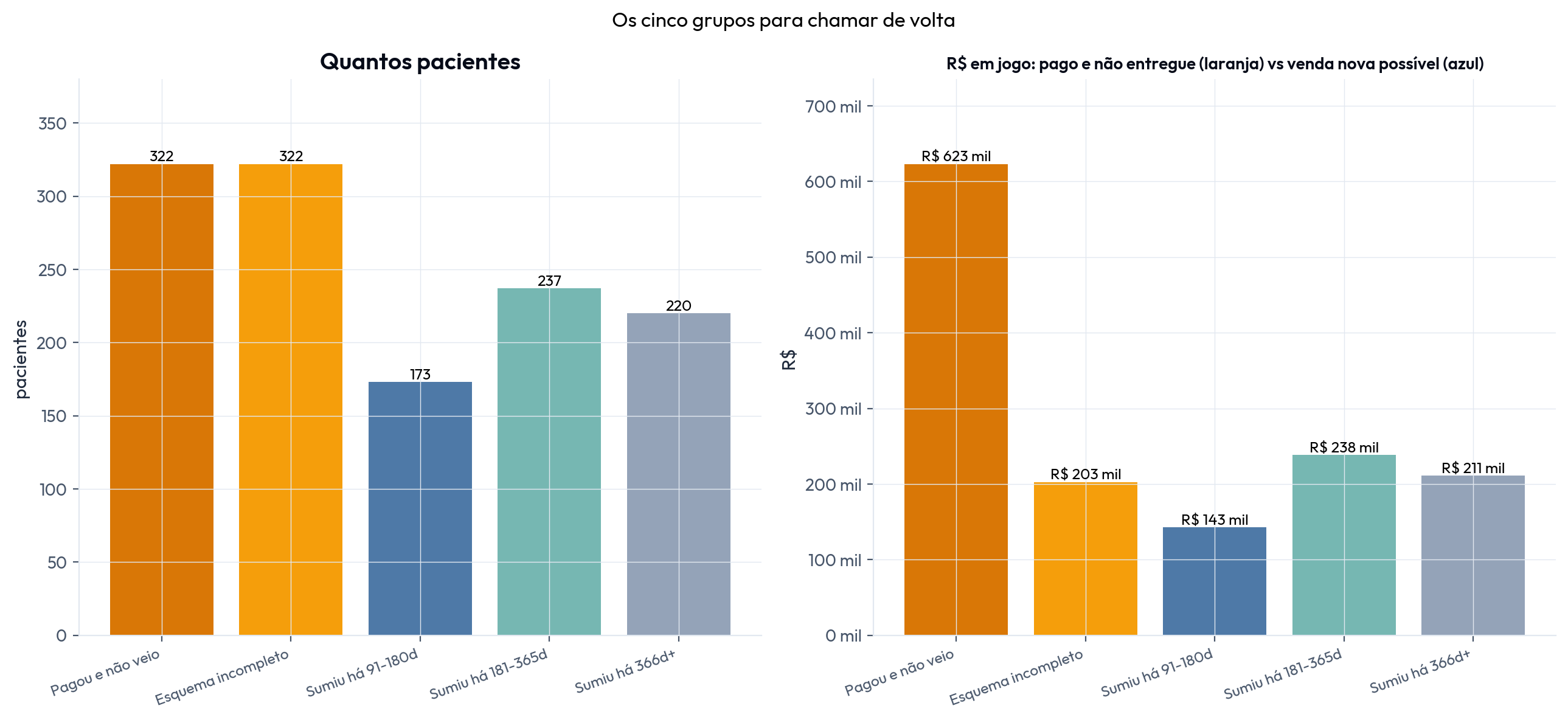 Os cinco grupos para chamar de volta, em número de pacientes e em R$
