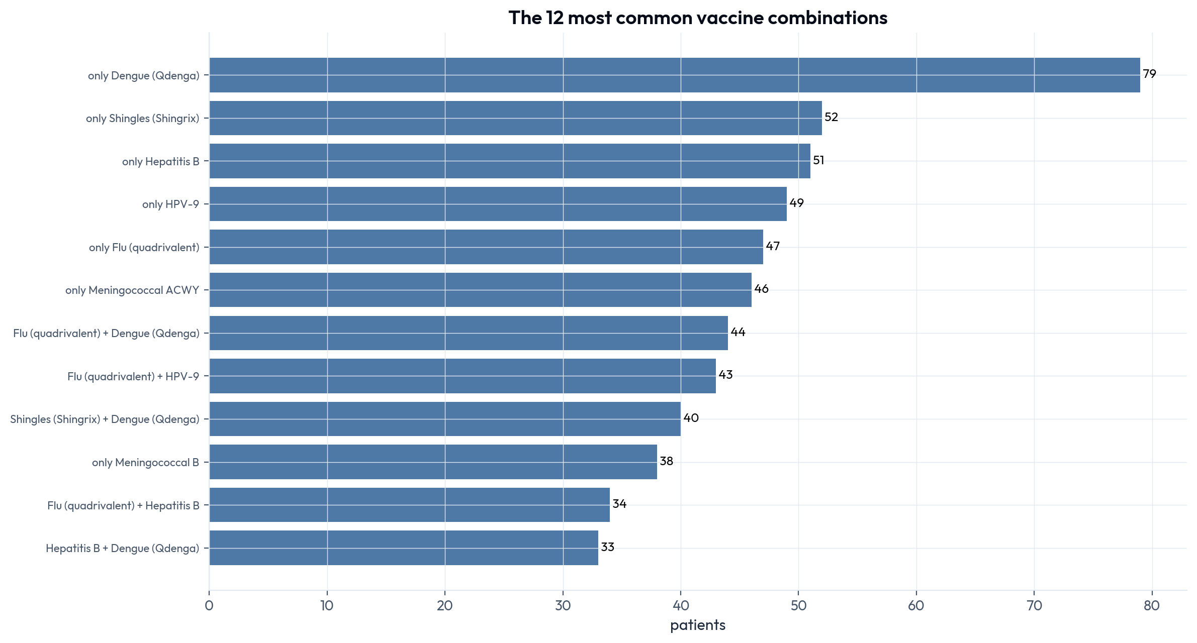 The 12 most frequent combinations: the largest has 79 patients