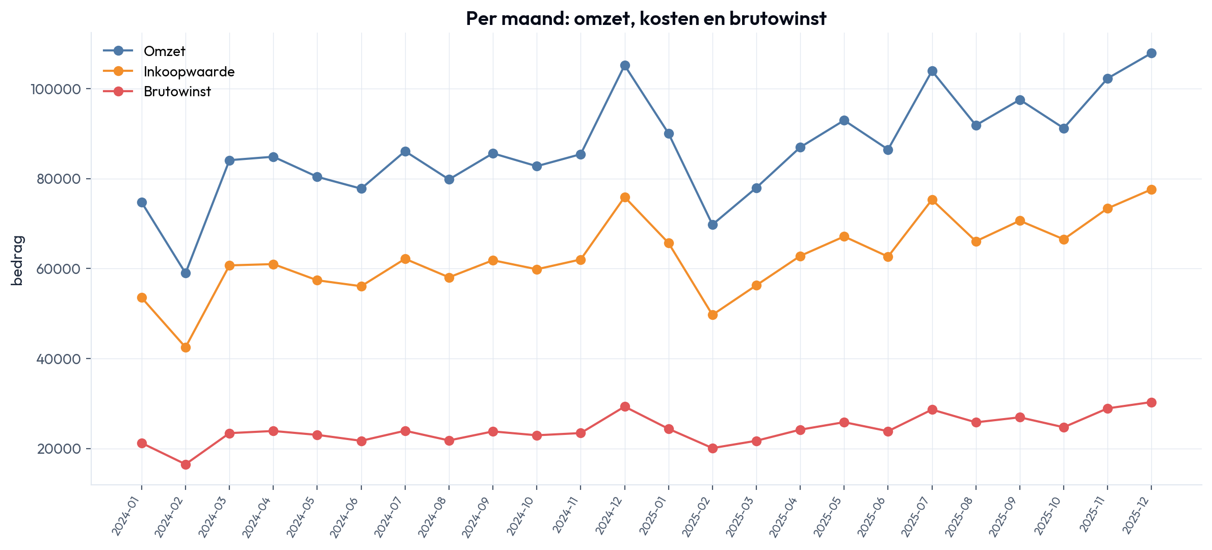 Omzet, kosten en brutowinst per maand
