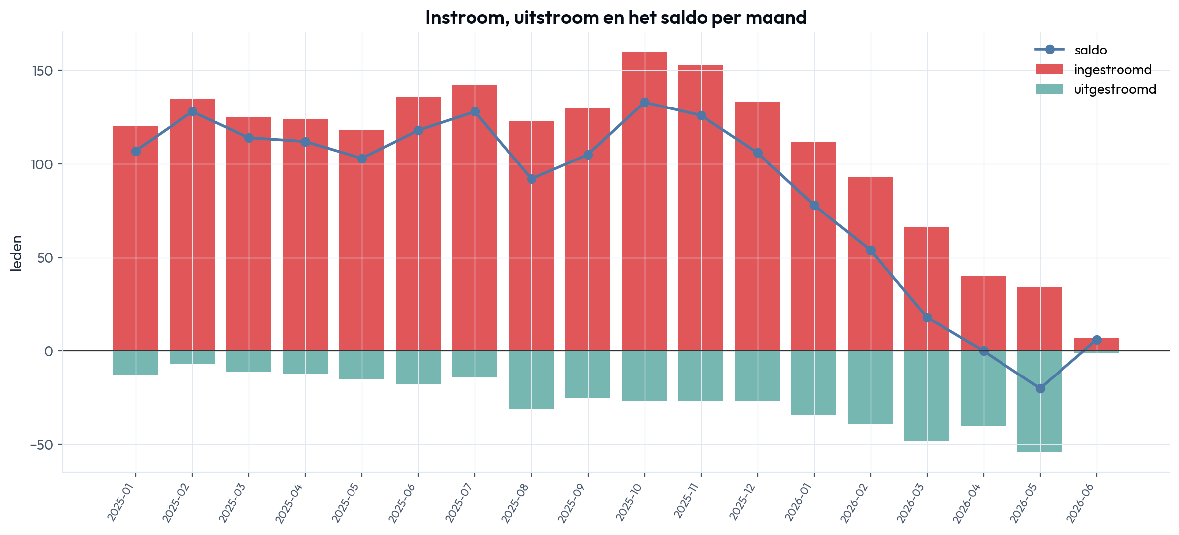 Leden die instroomden, die vertrokken, en het saldo per maand