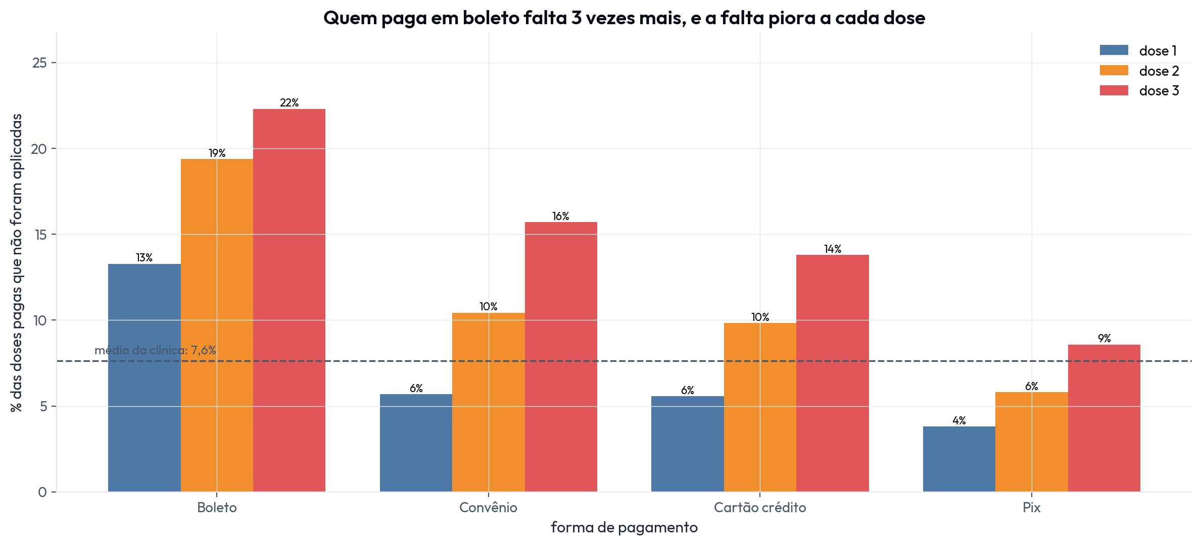 Taxa de falta por forma de pagamento e número da dose