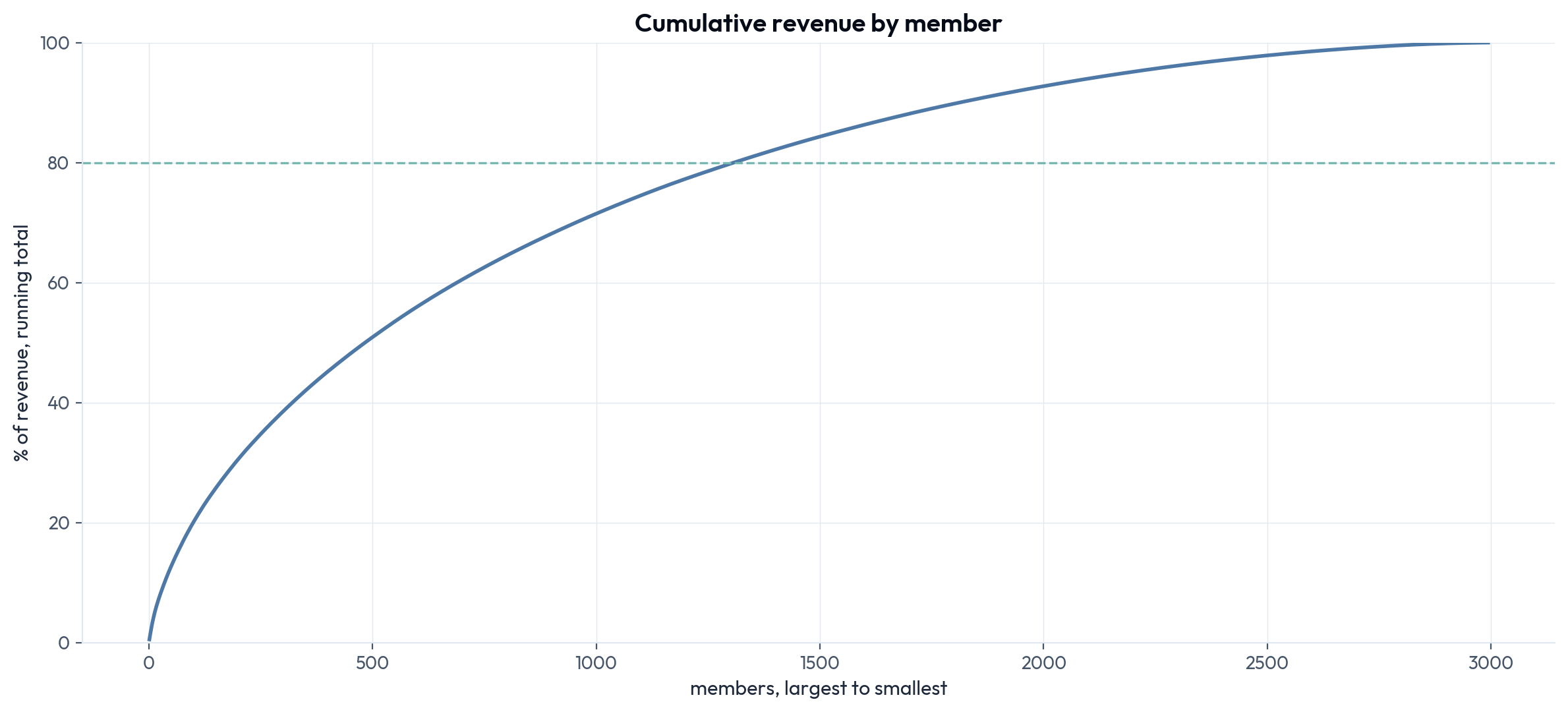 Cumulative revenue by member