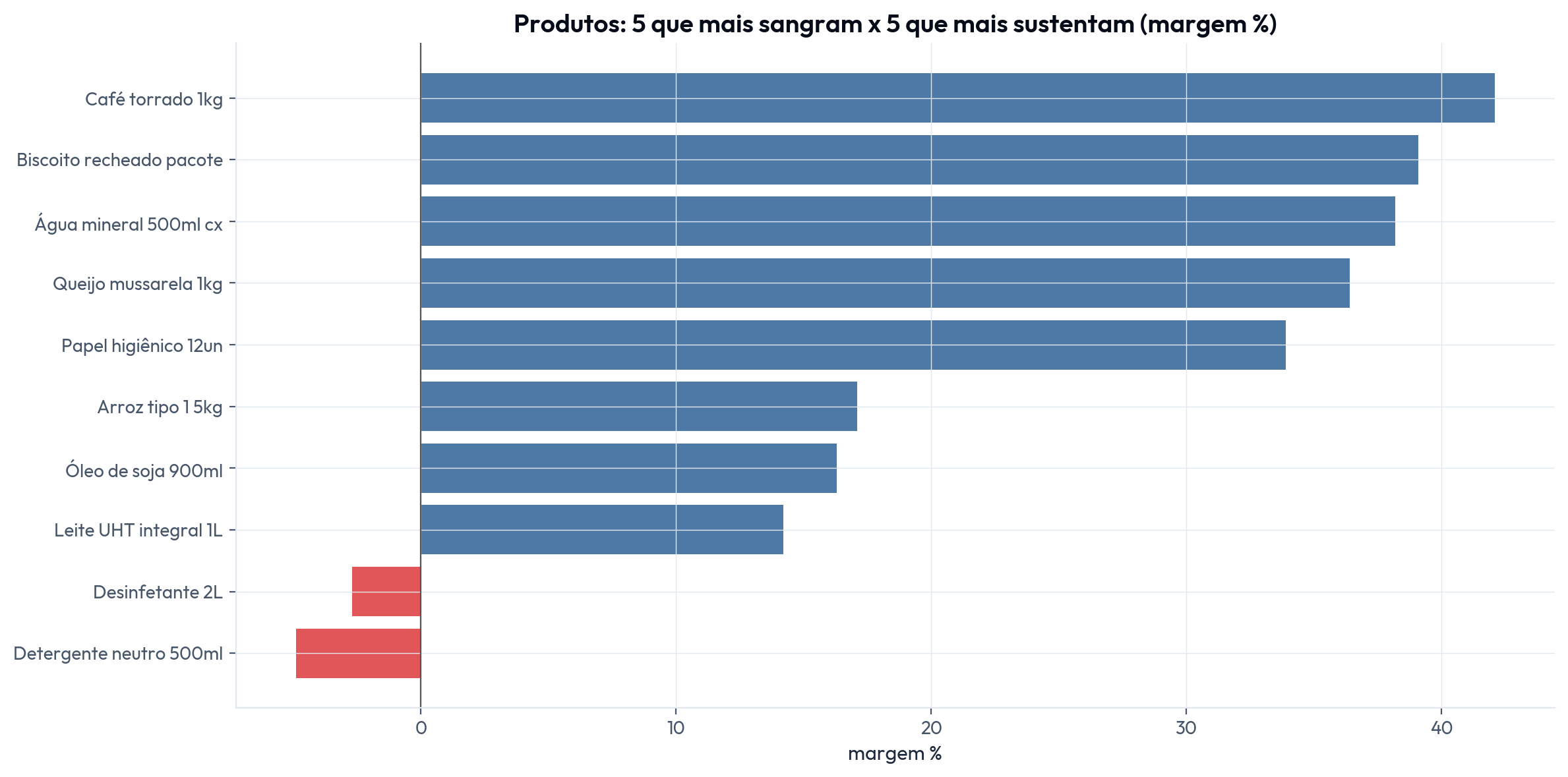 Produtos que mais sangram e mais sustentam