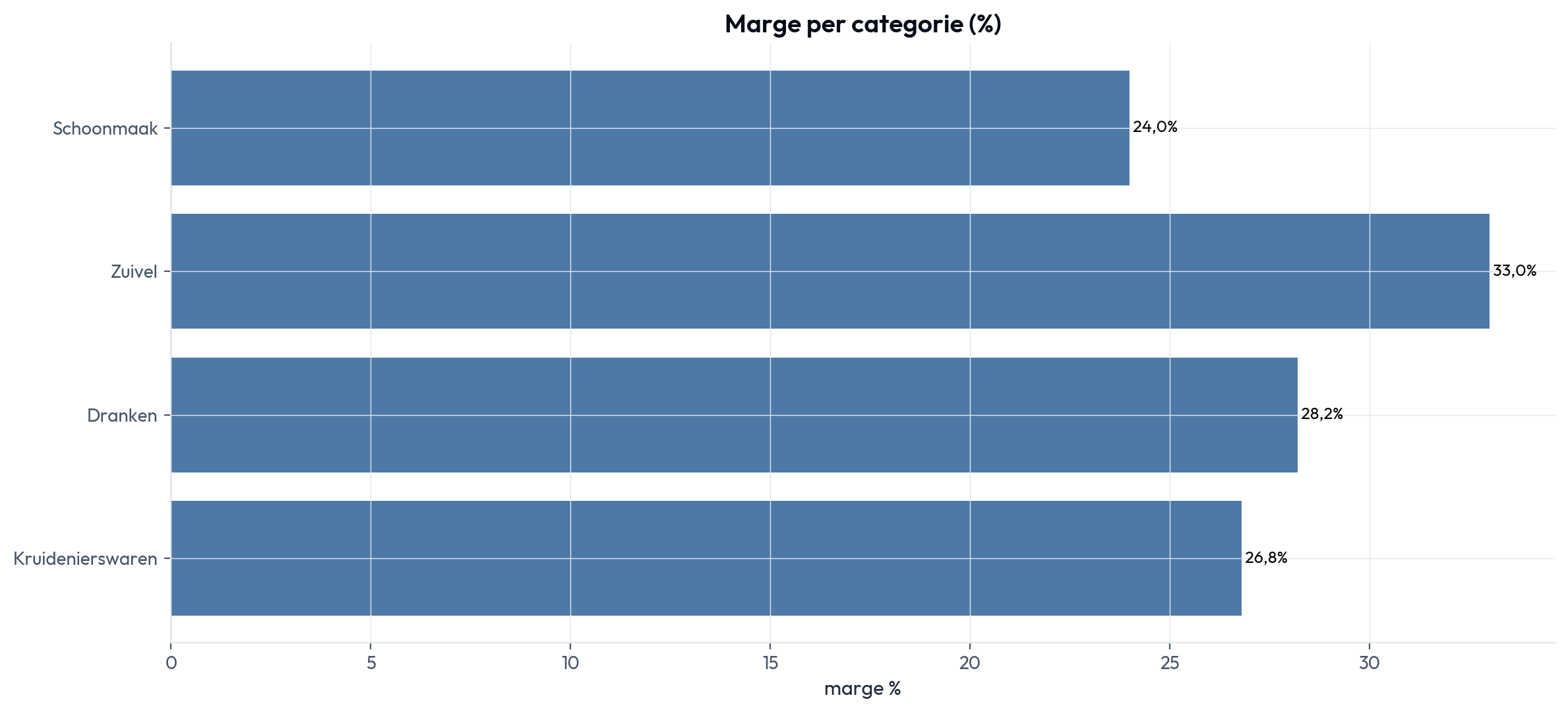 Marge per categorie