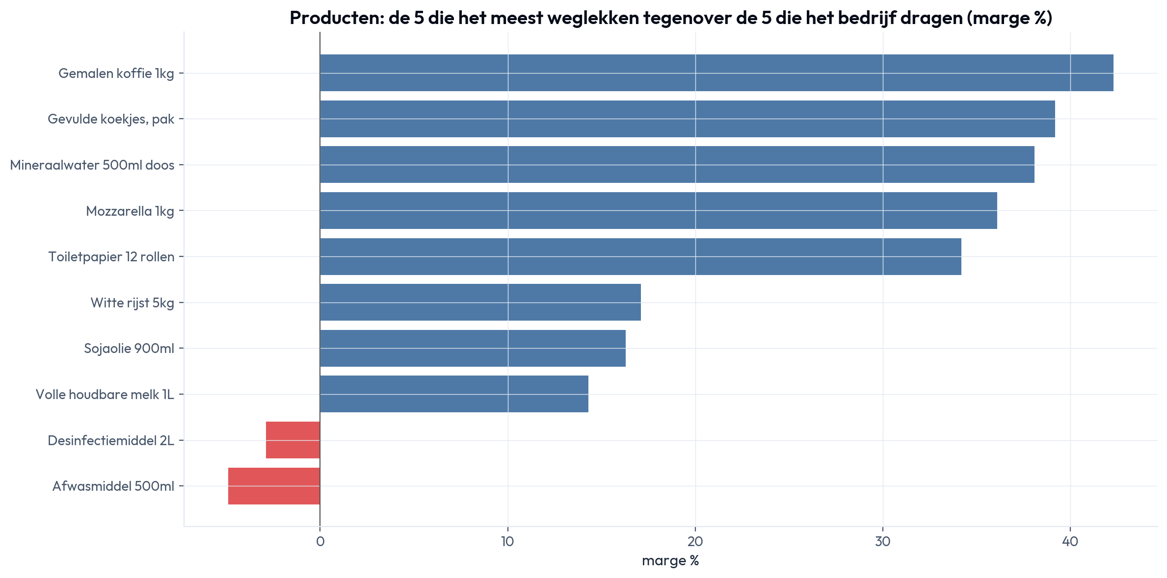 De producten die het meest weglekken en die het bedrijf dragen