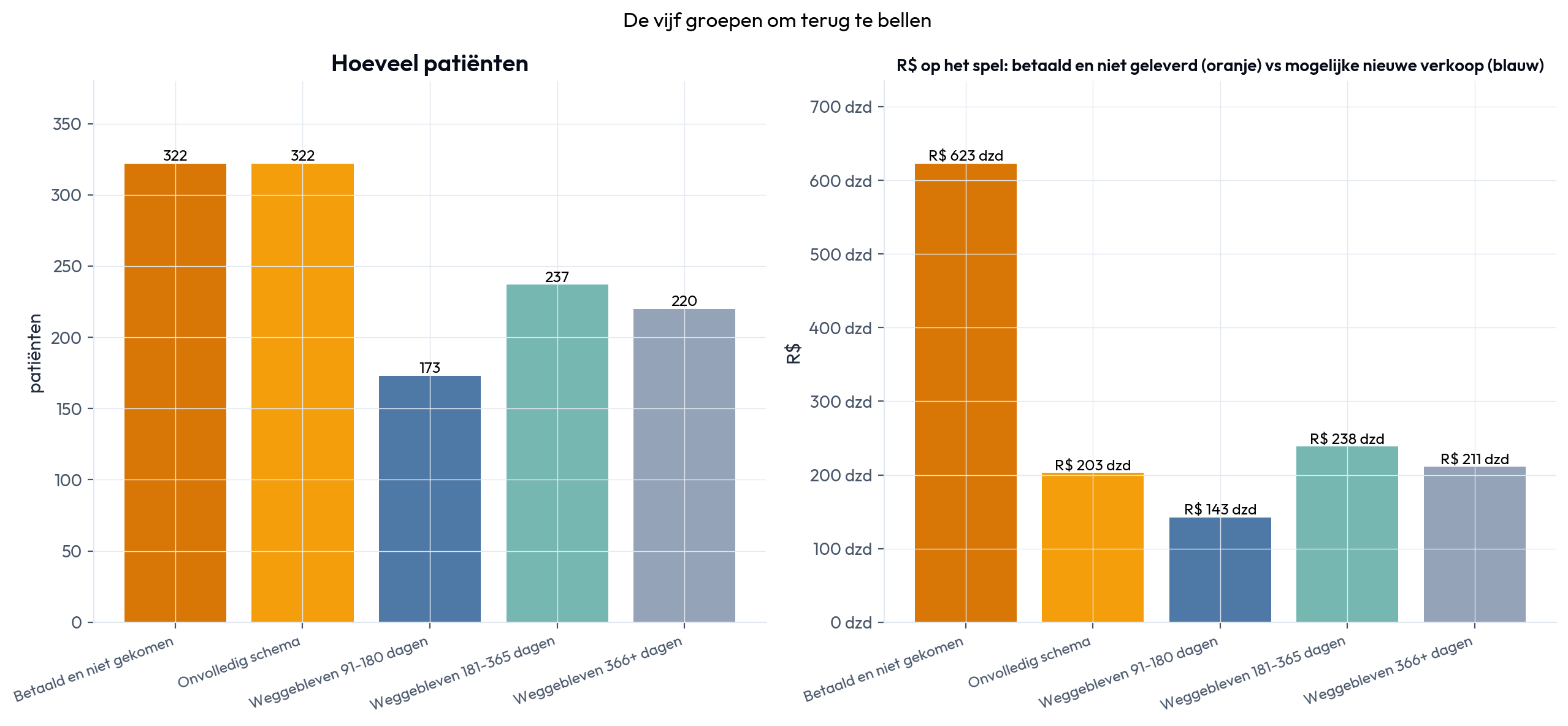De vijf groepen om terug te halen, in aantal patiënten en in R$