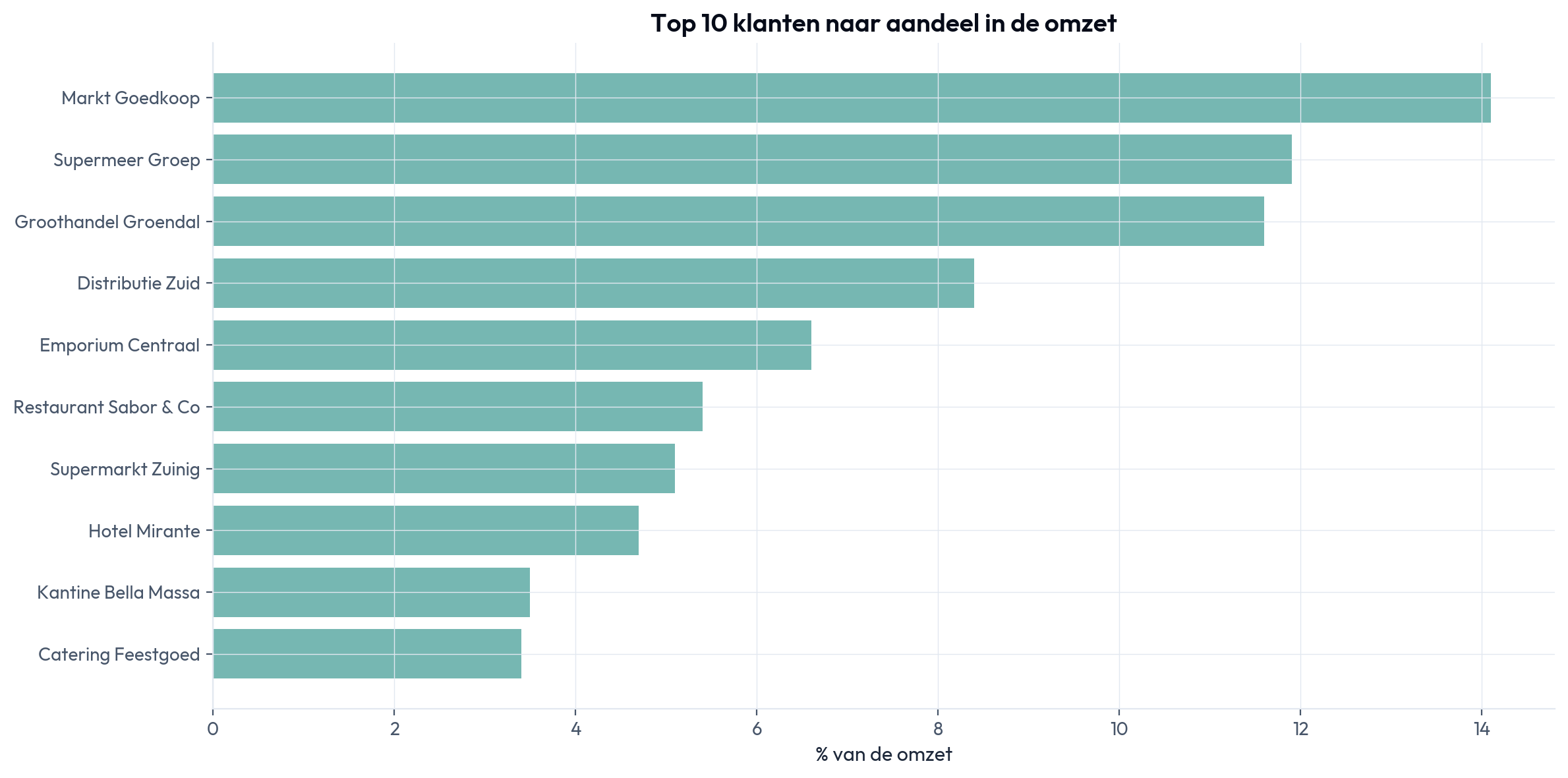 Top 10 klanten naar aandeel in de omzet