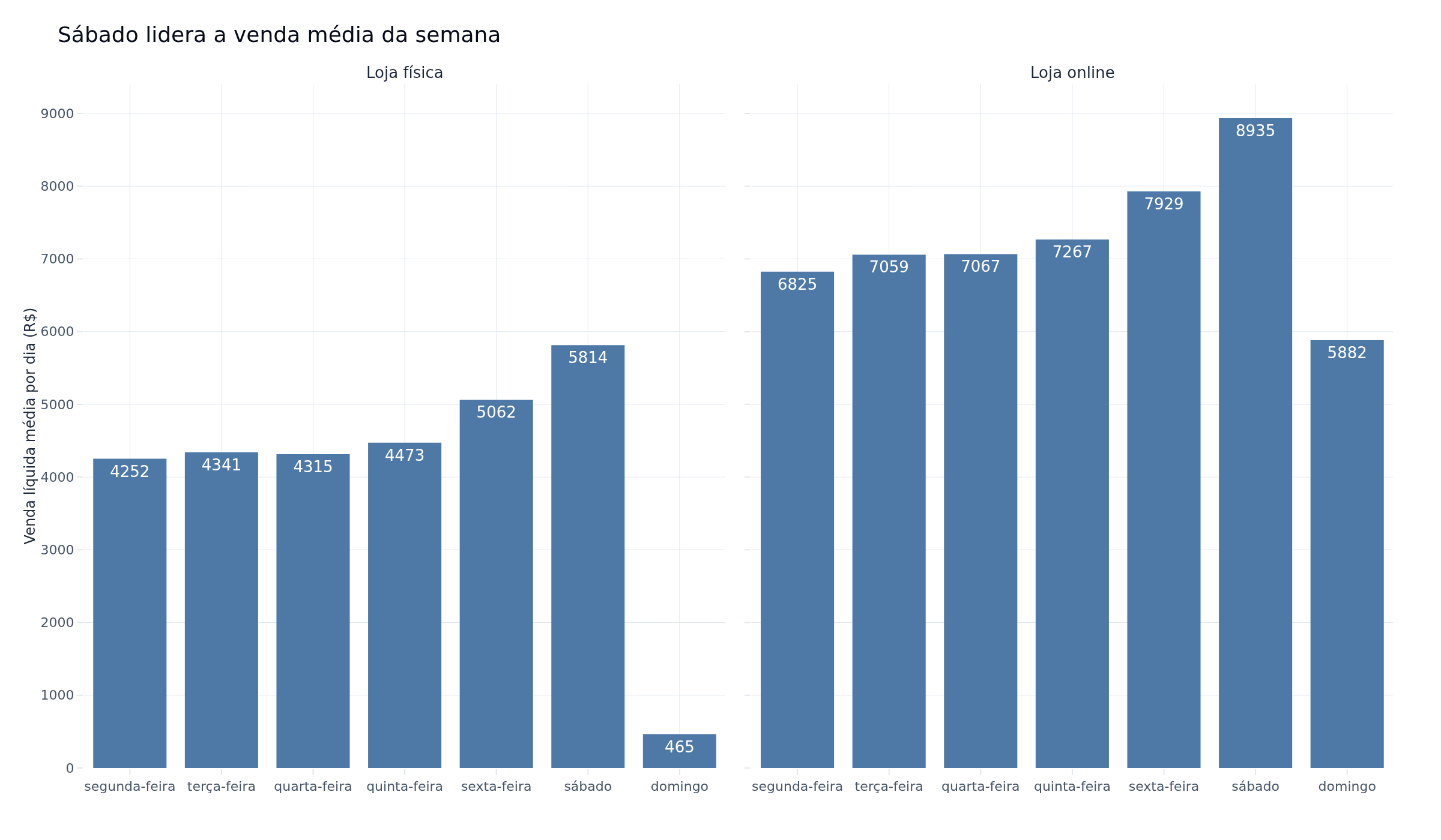 Sábado concentra a maior venda média da semana