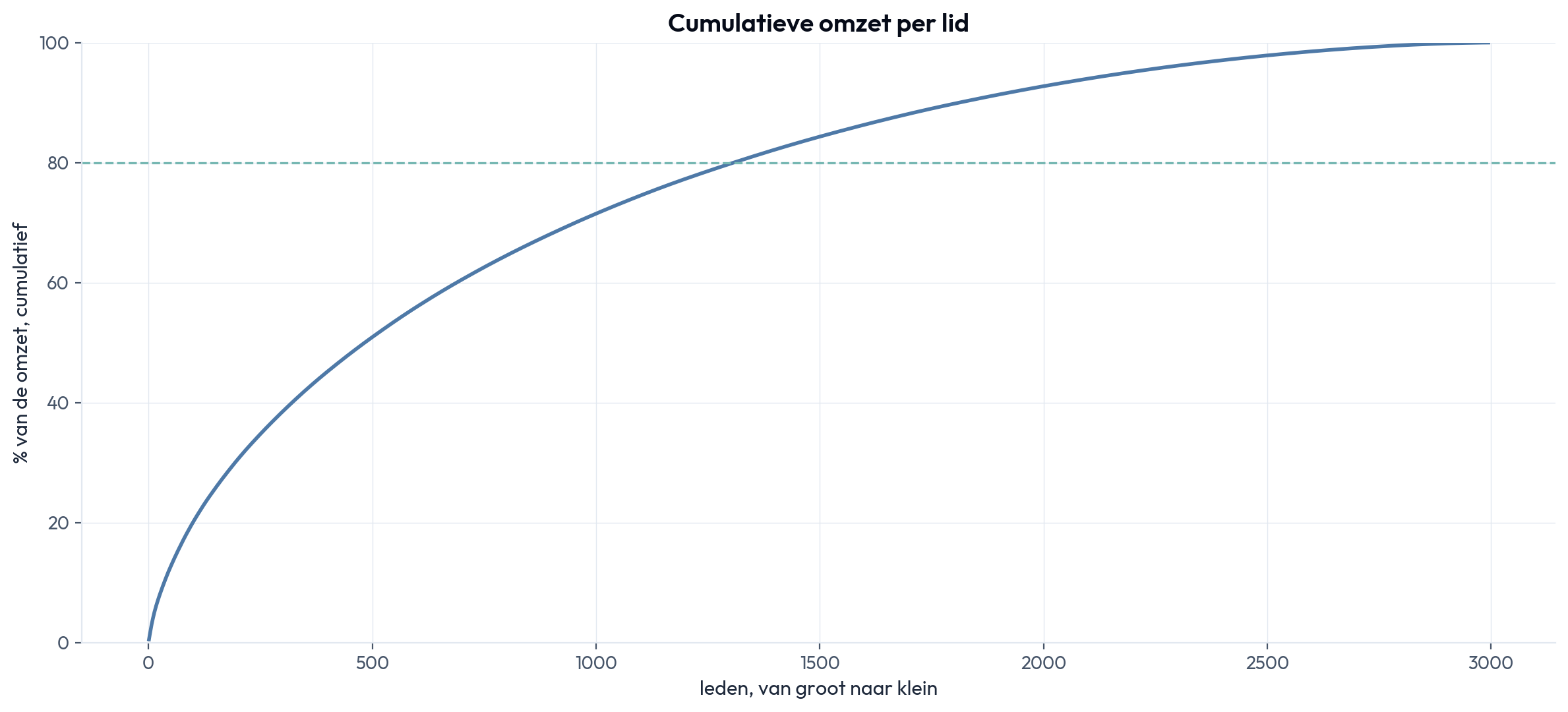 Cumulatieve omzet per lid