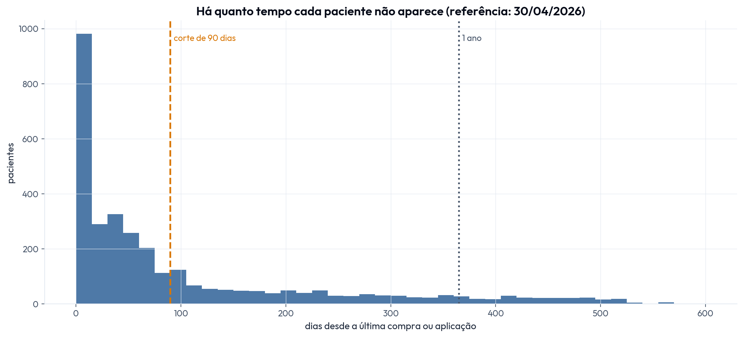 Distribuição de quantos dias cada paciente está sem aparecer
