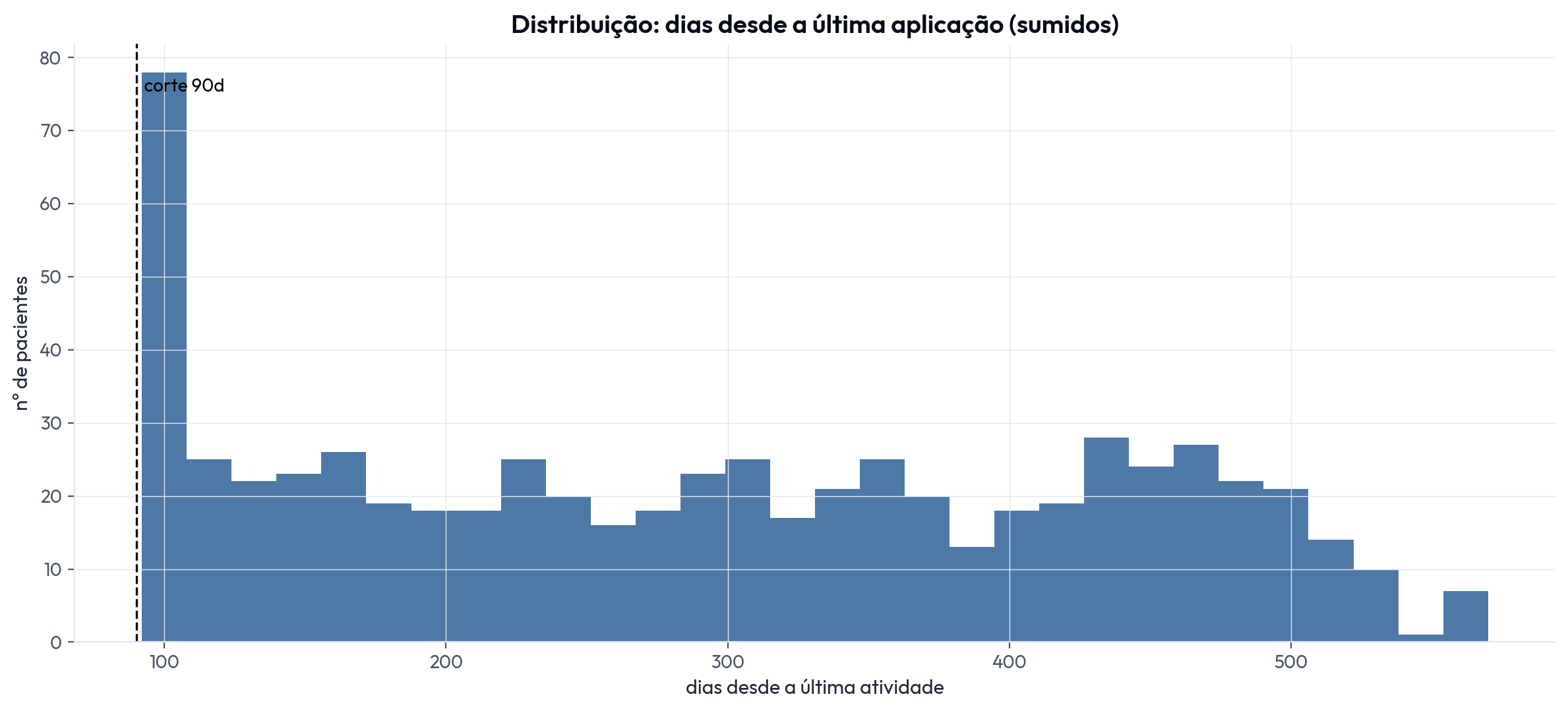 dias_desde_ultima_atividade