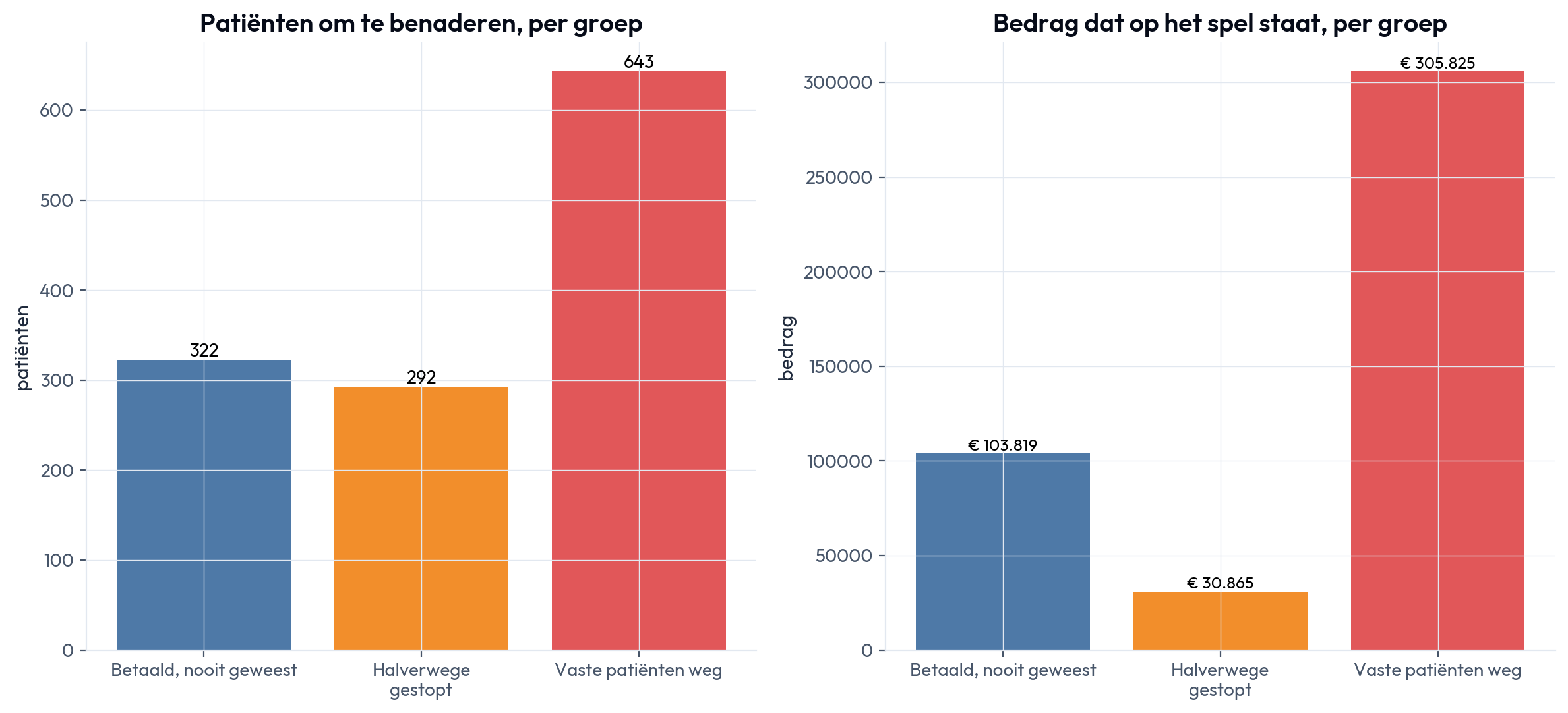 Patiënten om te benaderen en het bedrag per groep