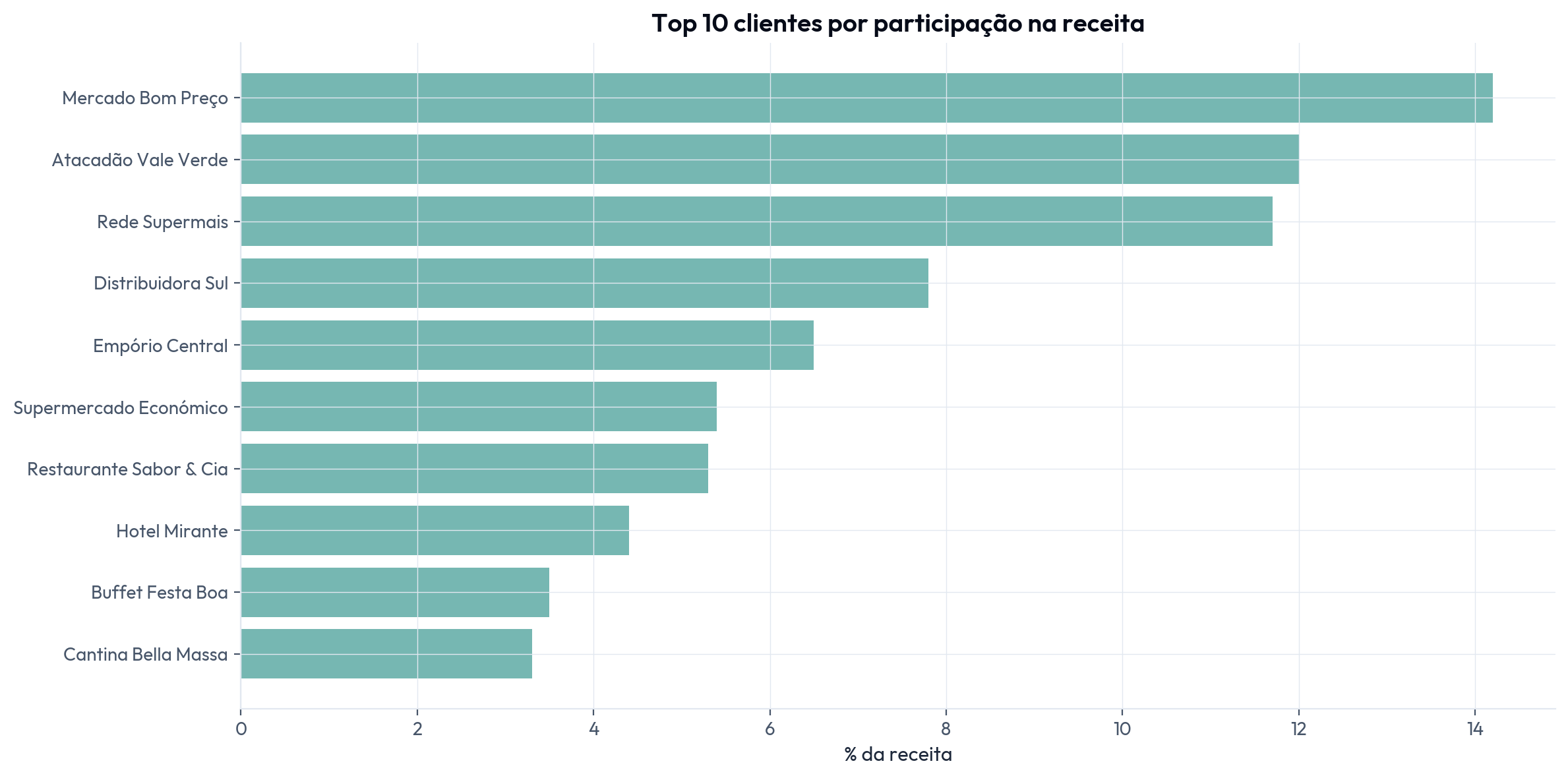 Top 10 clientes por participação na receita
