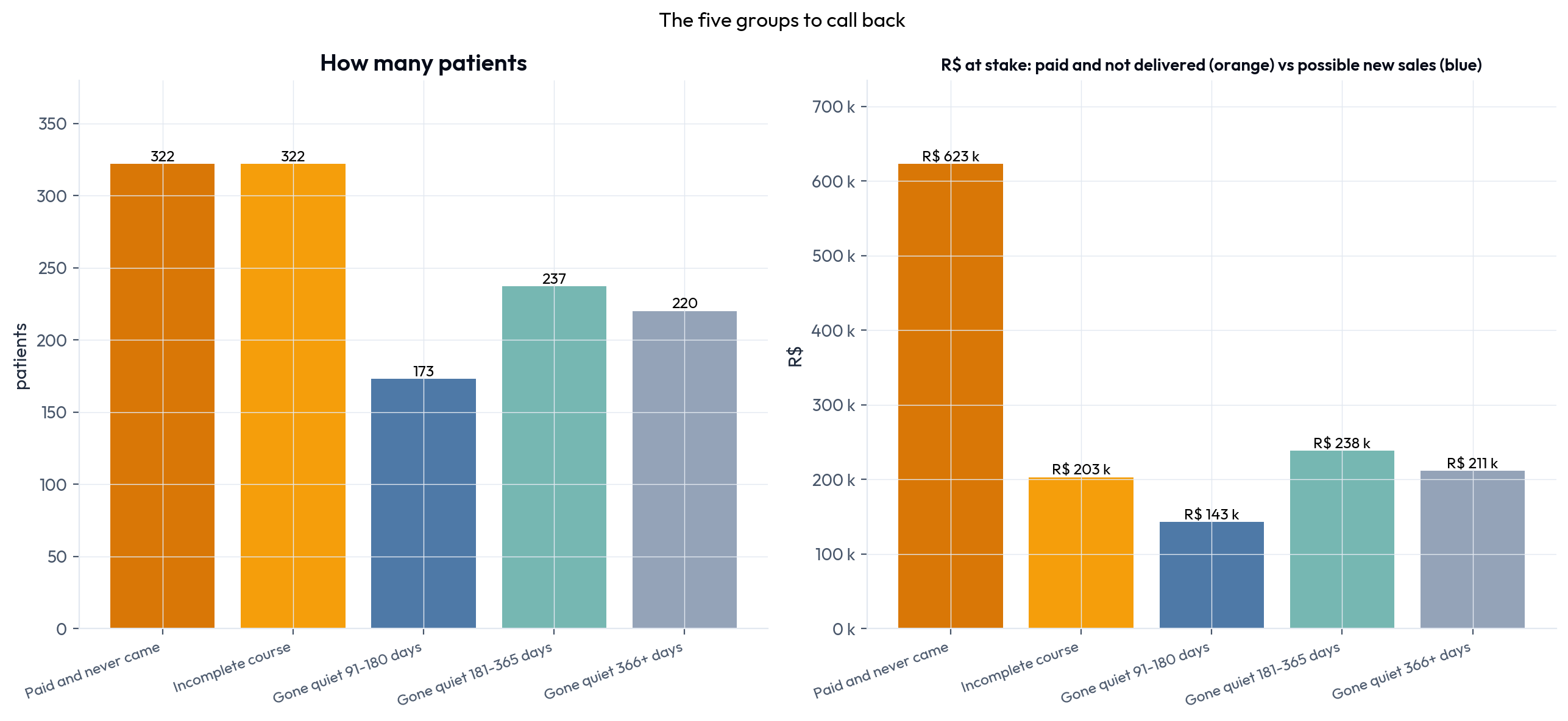 The five groups to call back, in number of patients and in R$
