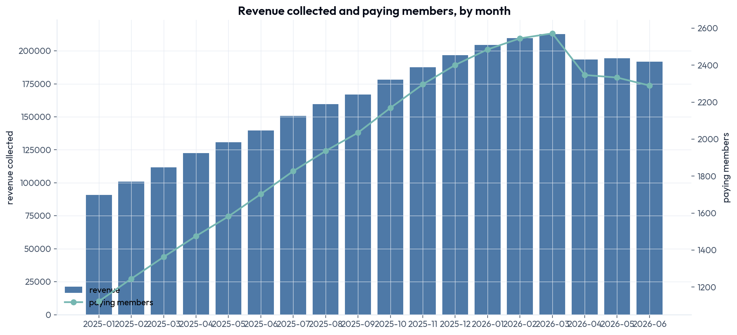 Revenue collected and the number of paying members, by month