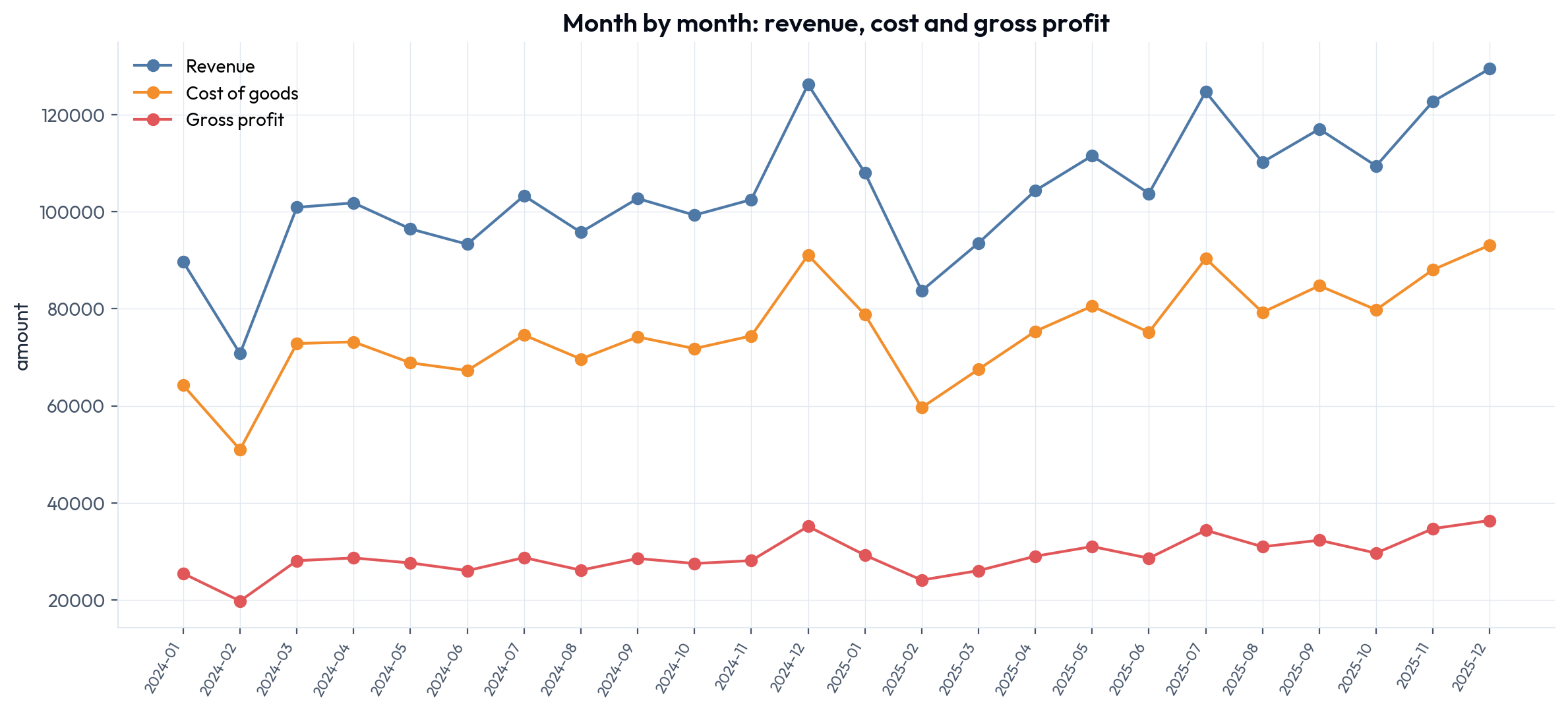 Revenue, cost and gross profit, month by month