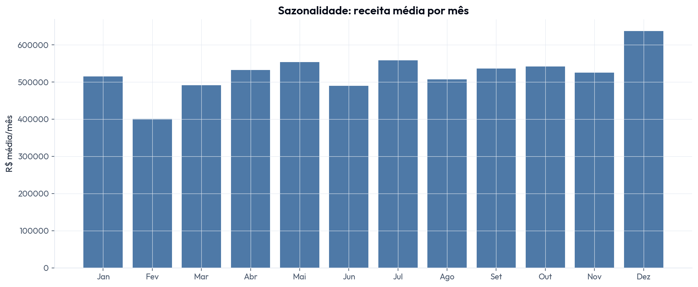 Sazonalidade: receita média por mês