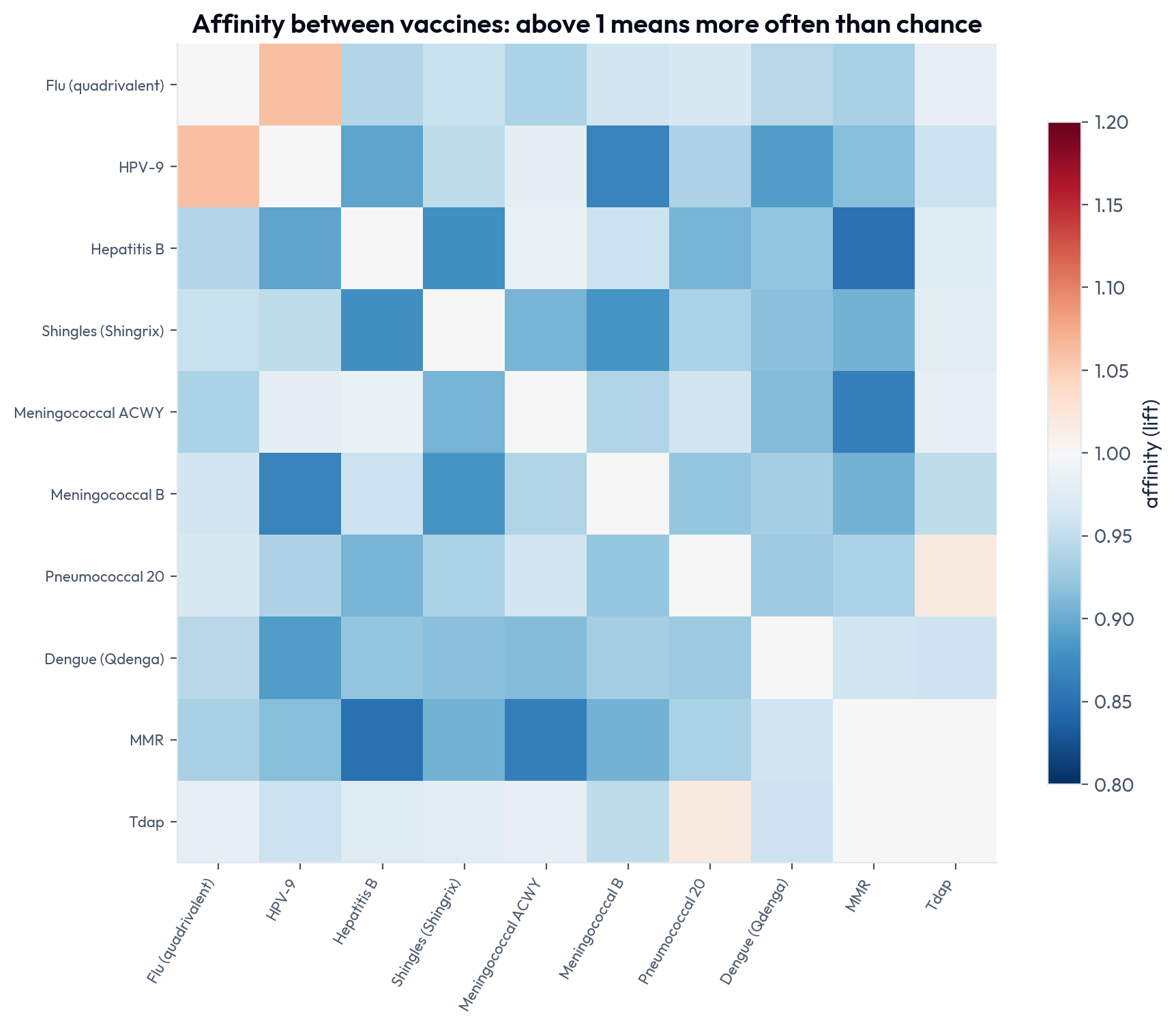 Affinity between every vaccine: everything glued to 1.00