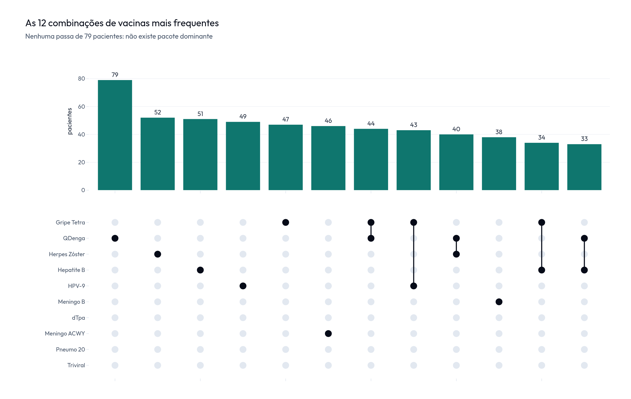 As 12 combinações mais frequentes: a maior tem 79 pacientes